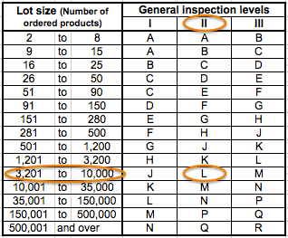 China quality inspection standards-AQL table1